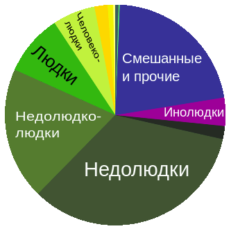 Структуры личности ростовских женщин, ноябрь 2020