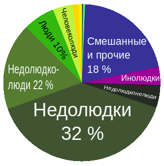 Структуры личности ростовчан, ноябрь 2020