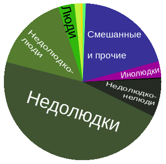 Структуры личности ростовских мужчин, ноябрь 2020